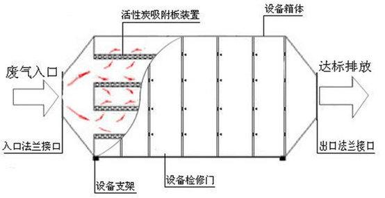 活性炭吸附塔原理.jpg