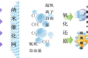 uv光解催化废气处理